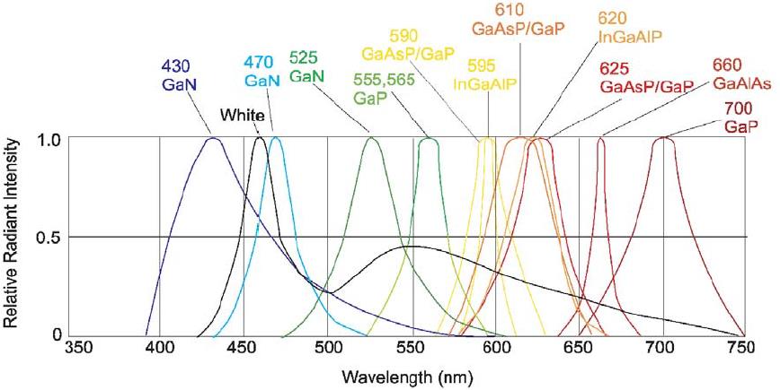 LED diódák spektrális teljesítmény-eloszlása