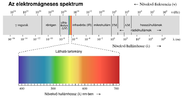 elektromágneses spektrum