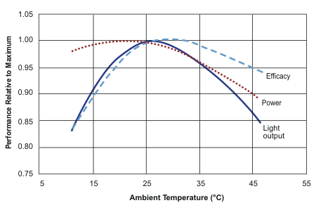  Fénycsövek relatív fényárama a környezeti hőmérséklet függvényében 